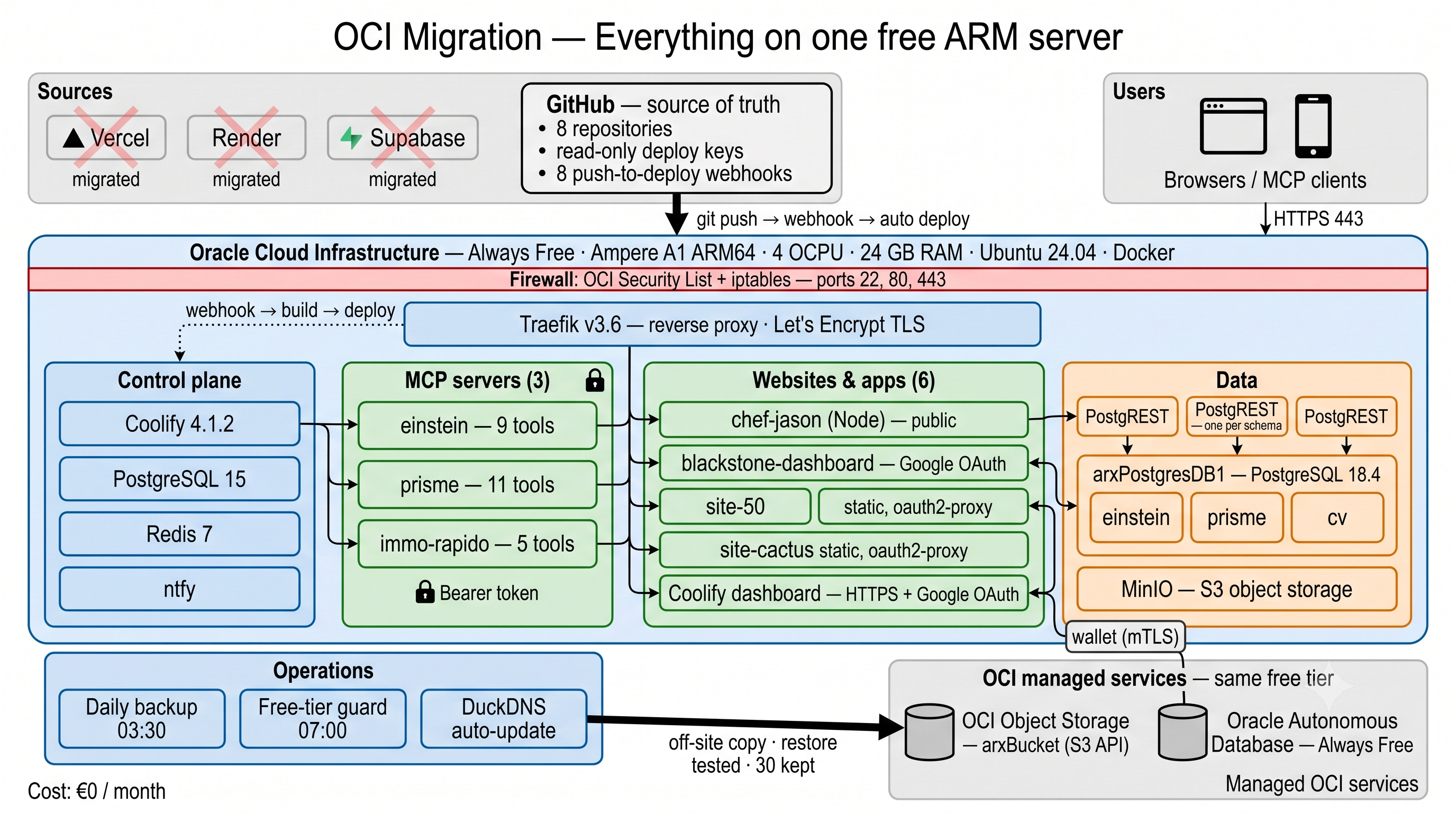 Arx infrastructure architecture diagram