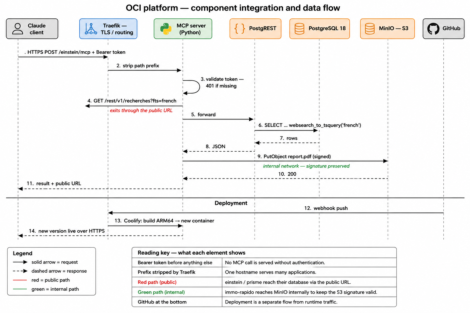 OCI component data flow diagram