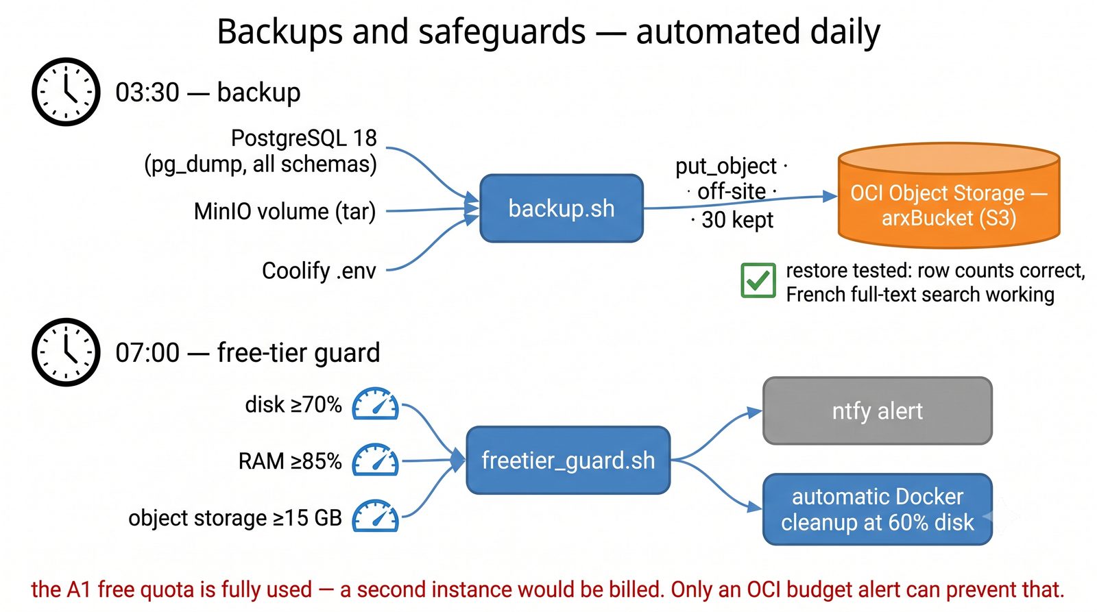 Backups architecture diagram