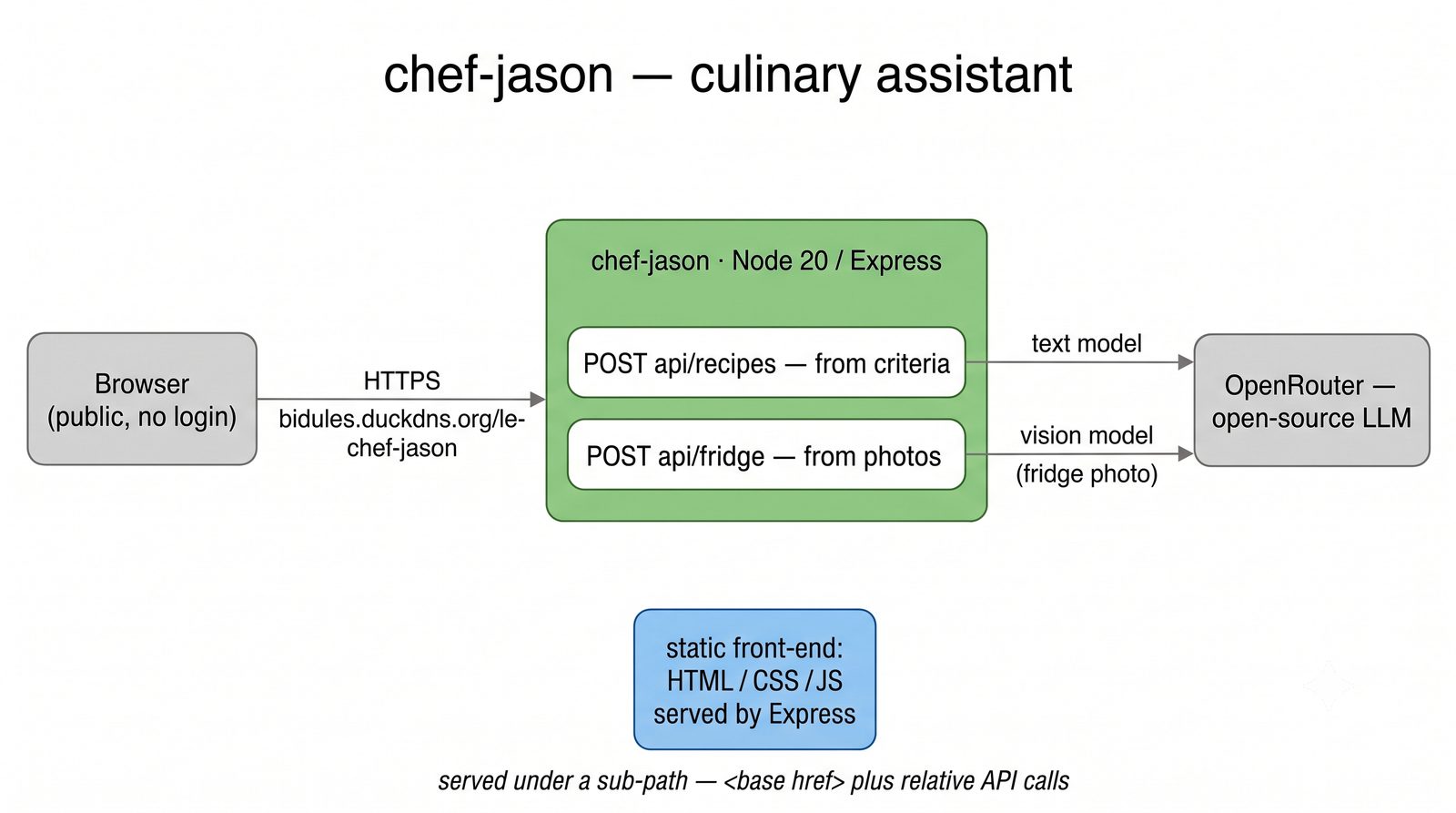 Chef Jason architecture diagram
