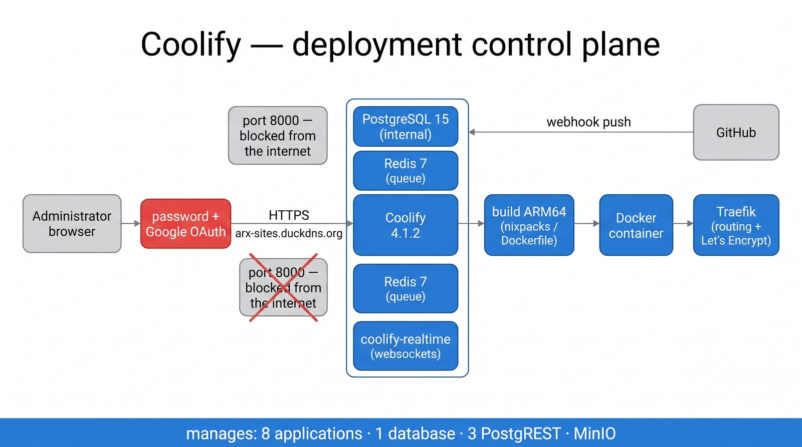 Coolify deployment plane diagram