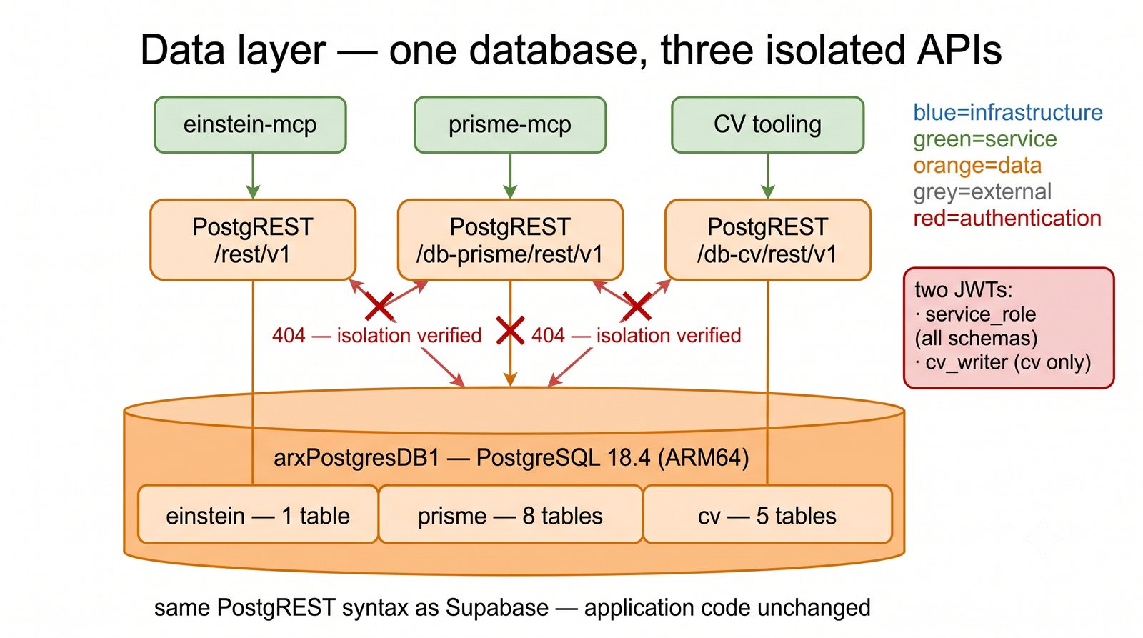 Arx data layer diagram