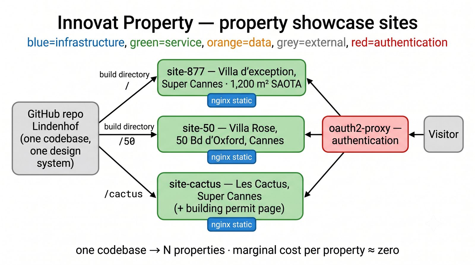 Innovat web sites architecture diagram