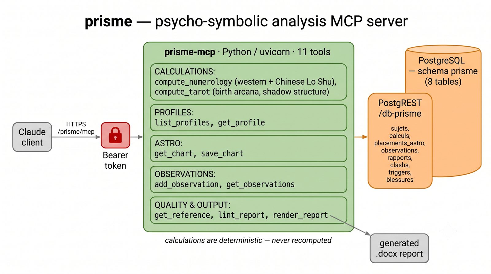 Prisme psycho-symbolism engine architecture diagram